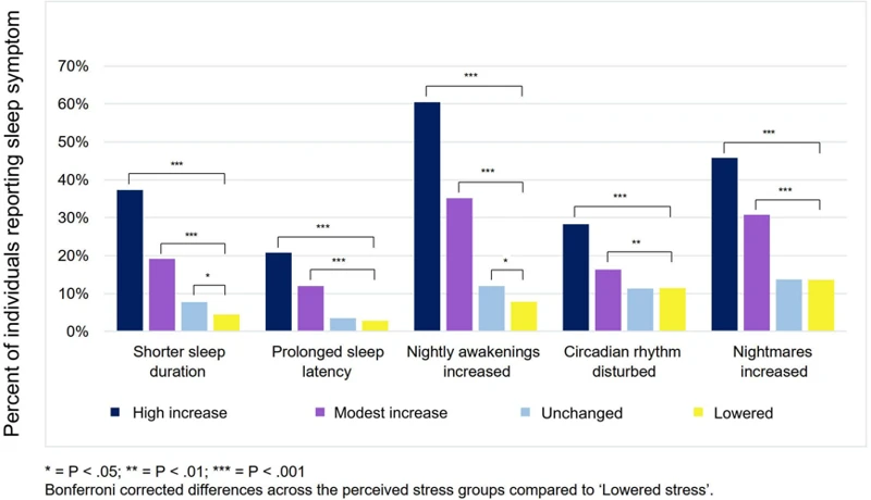 Einfluss Von Stress Auf Träume