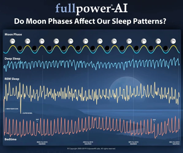 Der Einfluss Des Mondes Auf Den Schlafzyklus